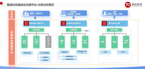 大型集團企業身份治理之道 IAM在IT建設中的核心作用與企業管理咨詢視角